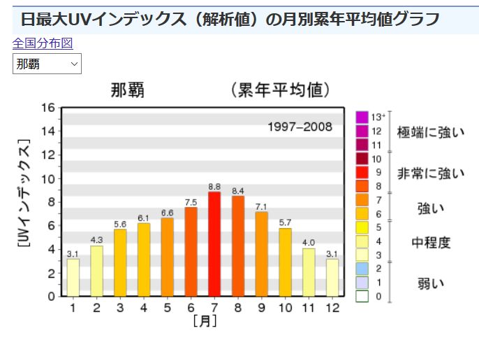 紫外線の月別累年平均値グラフ03